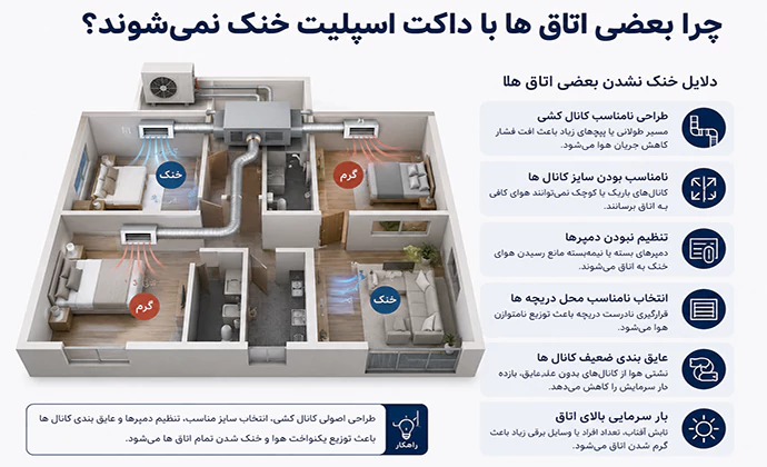 چرا بعضی اتاق ها با داکت اسپلیت خنک نمیشوند؟